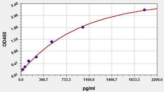 EH4146 Standard Curve Image
