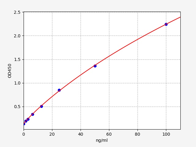 EH4147 Standard Curve Image