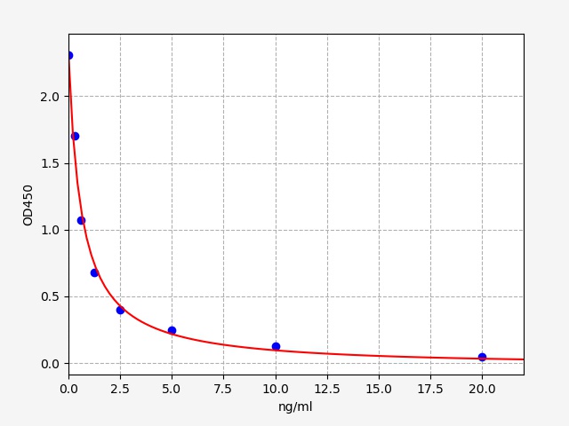 EH4156-CM Standard Curve Image