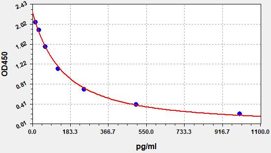 EH4184 Standard Curve Image