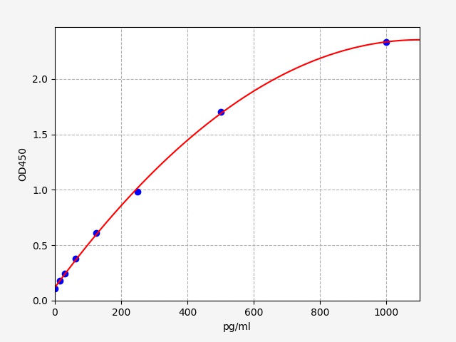 EH4191 Standard Curve Image
