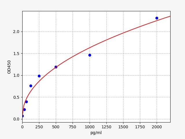 EH4203 Standard Curve Image