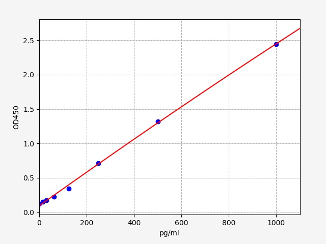 EH4241 Standard Curve Image