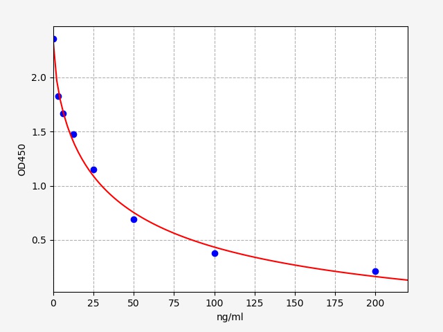 EH4252 Standard Curve Image
