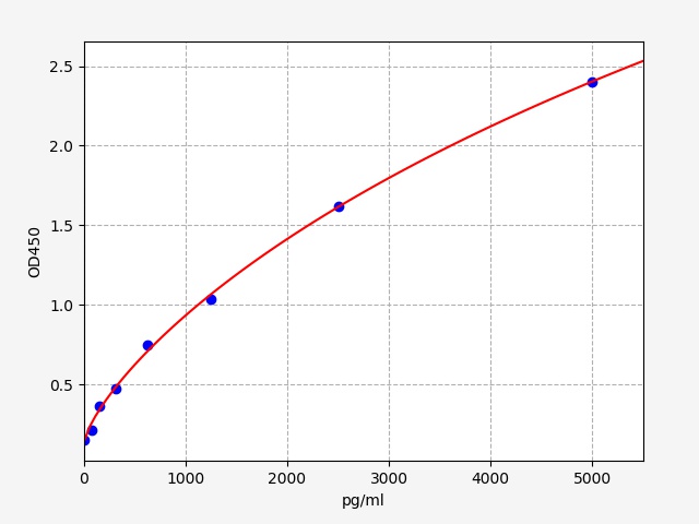 EH4261 Standard Curve Image