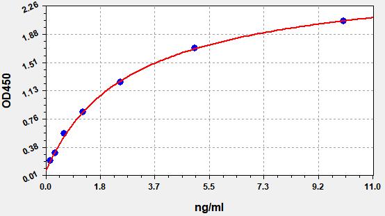 EH4447 Standard Curve Image
