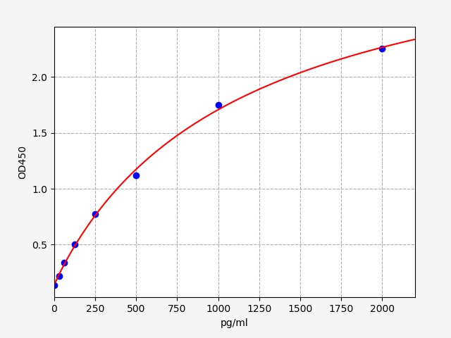EH4456 Standard Curve Image