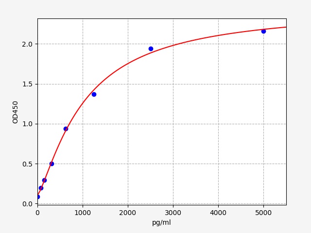 EH4494 Standard Curve Image
