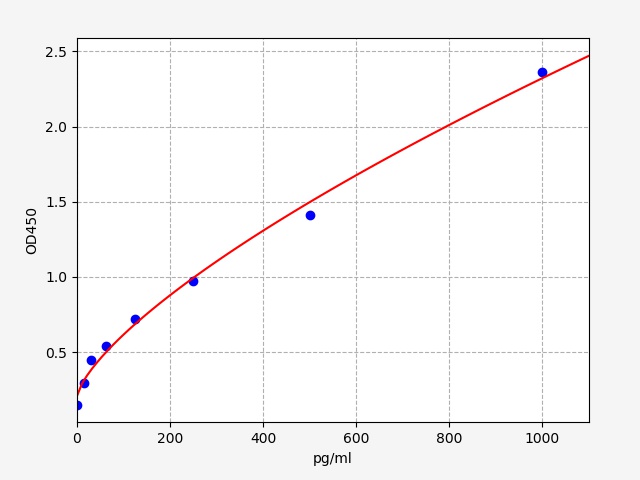 EH4538 Standard Curve Image