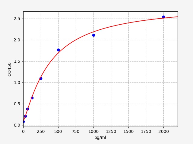EH4722 Standard Curve Image