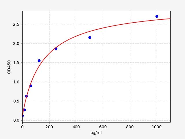 EH4740 Standard Curve Image