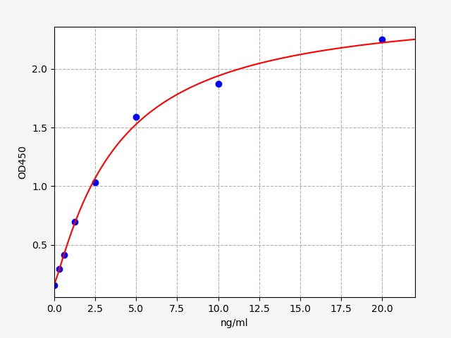 EH4812 Standard Curve Image