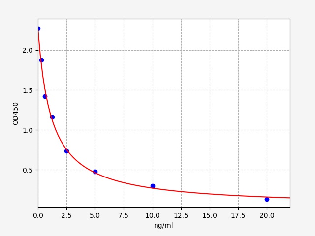 EH4850 Standard Curve Image
