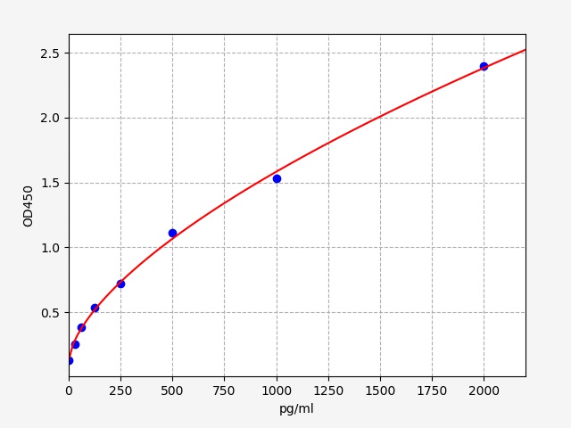 EH4953 Standard Curve Image