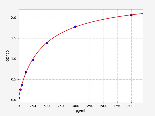 EH5012 Standard Curve Image