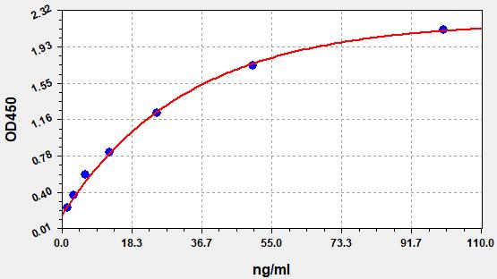 EH5030 Standard Curve Image