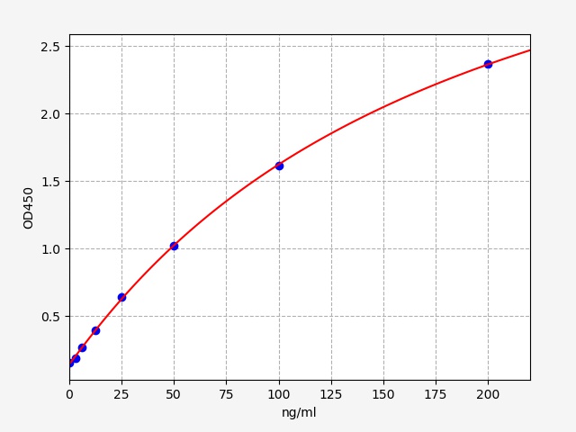 EH5050 Standard Curve Image