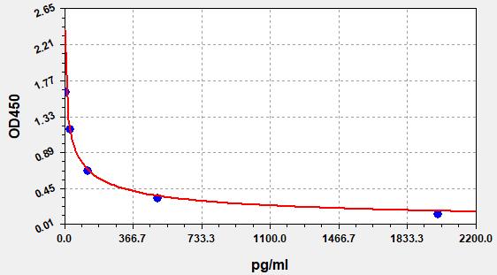 EH5056 Standard Curve Image