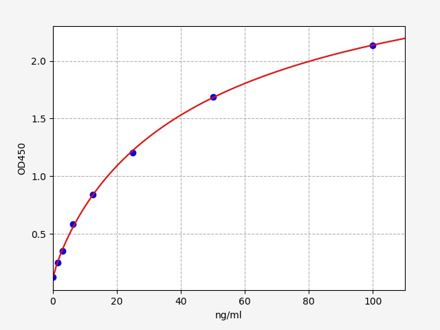 EH5094 Standard Curve Image