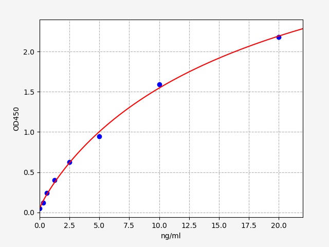 EH5109 Standard Curve Image
