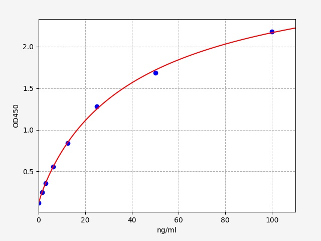 EH5119 Standard Curve Image