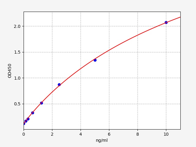 EH5139 Standard Curve Image