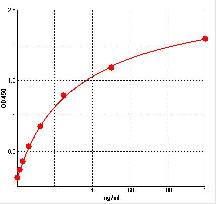 EH5146 Standard Curve Image