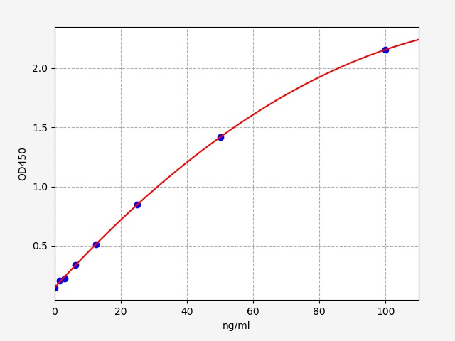 EH5163-CM Standard Curve Image