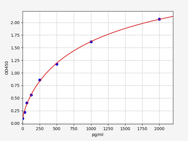 EH5165 Standard Curve Image