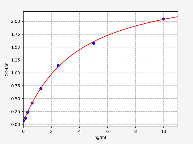 EH5172 Standard Curve Image
