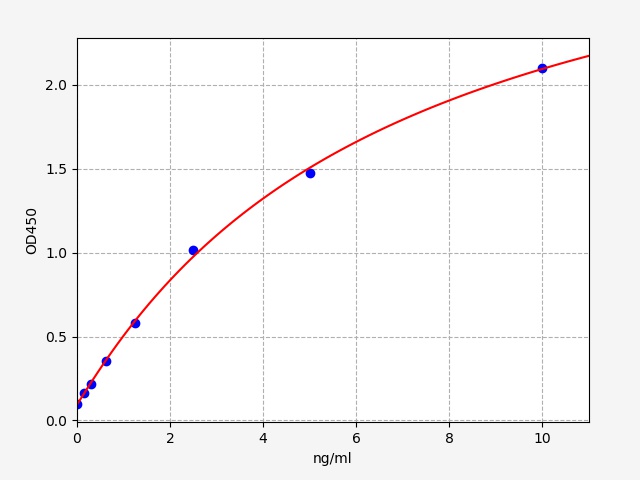 EH5191 Standard Curve Image