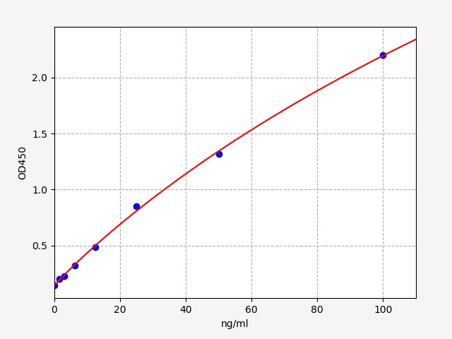 EH5196 Standard Curve Image
