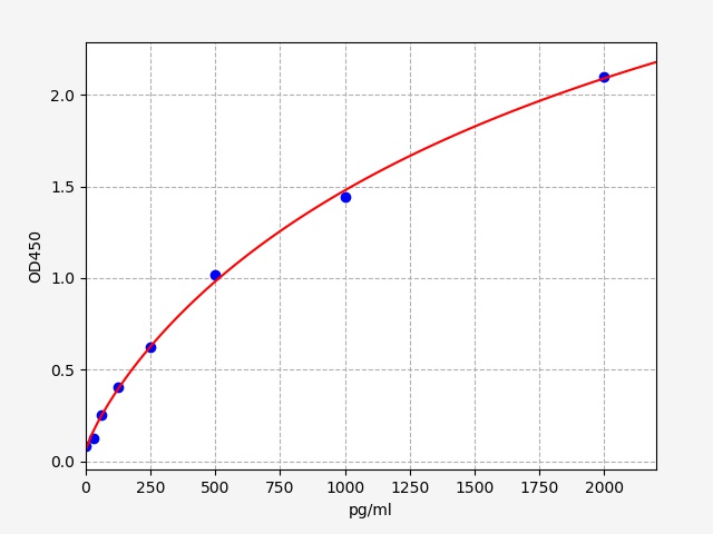 EH5201 Standard Curve Image
