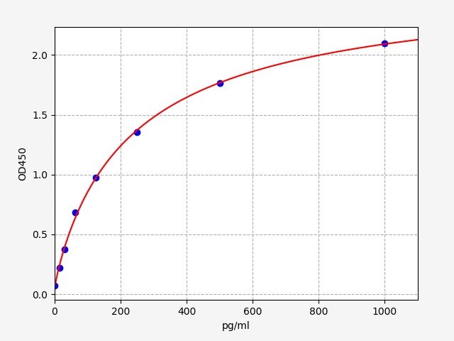 EH5213 Standard Curve Image