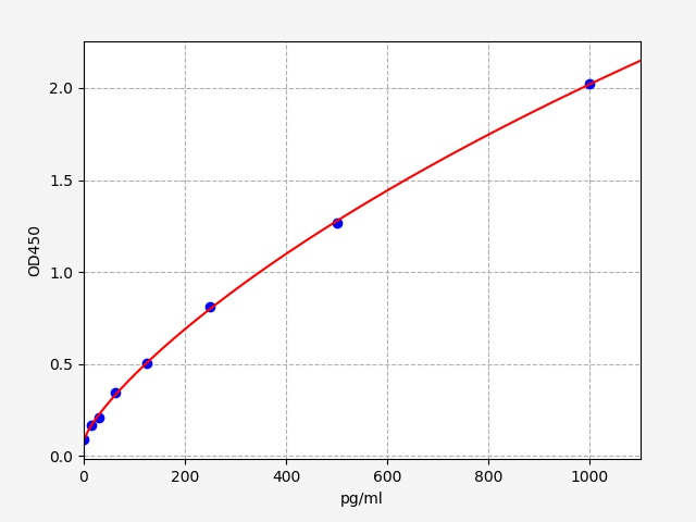 EH5233 Standard Curve Image