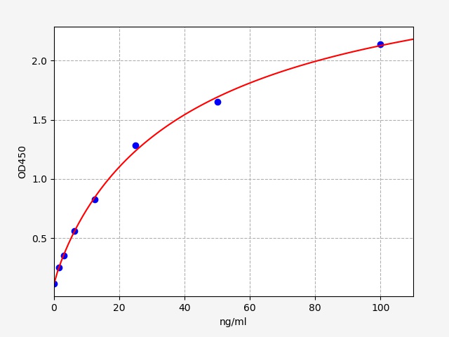 EH5235 Standard Curve Image