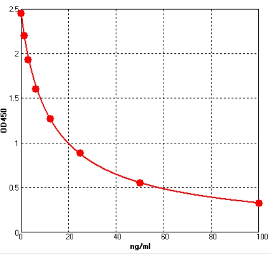 EH5243 Standard Curve Image