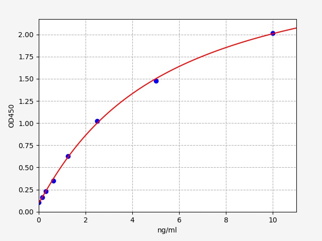 EH5256 Standard Curve Image