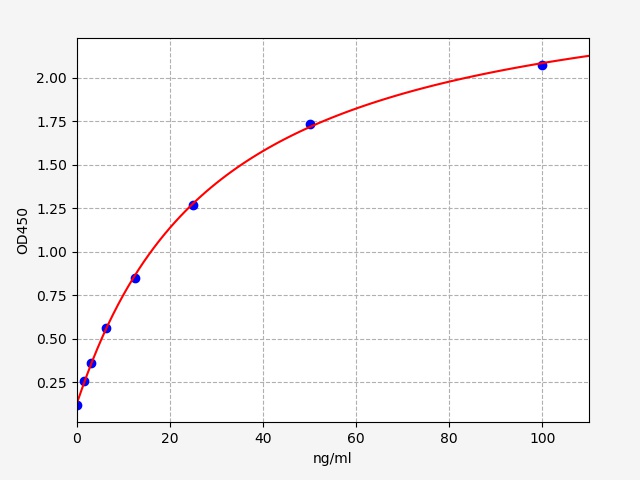 EH5289 Standard Curve Image