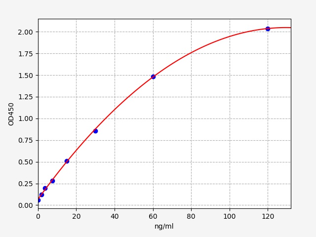 EH5306 Standard Curve Image