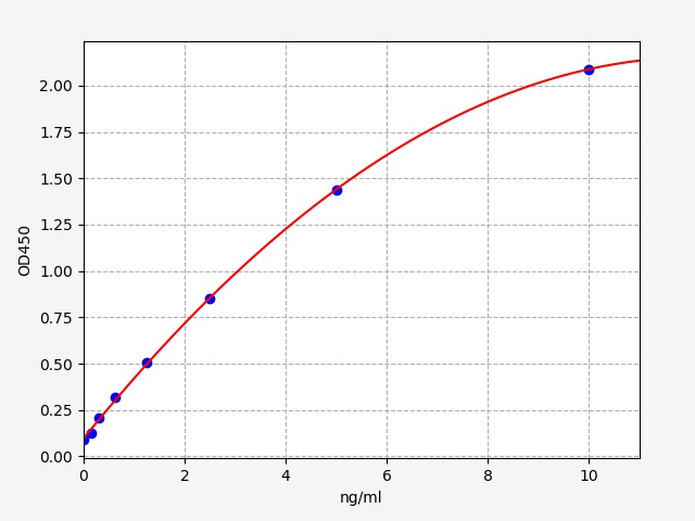 EH5317 Standard Curve Image