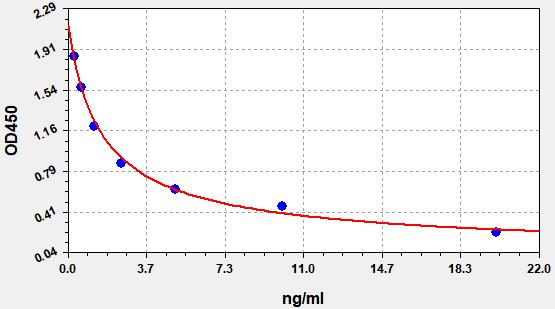 EH5336 Standard Curve Image