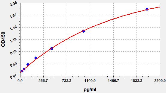 EH5340 Standard Curve Image