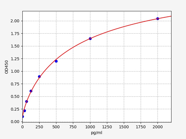 EH5343 Standard Curve Image