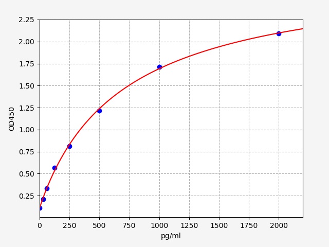 EH5344 Standard Curve Image
