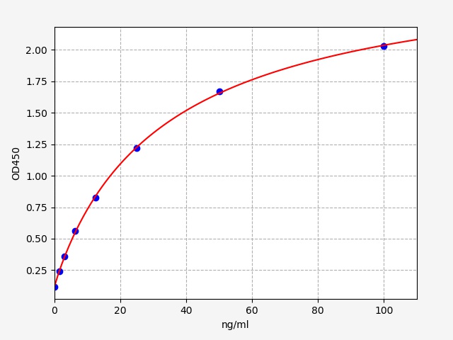EH5355 Standard Curve Image