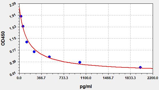 EH5356 Standard Curve Image