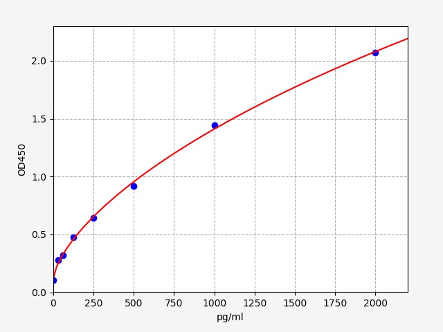 EH5387 Standard Curve Image