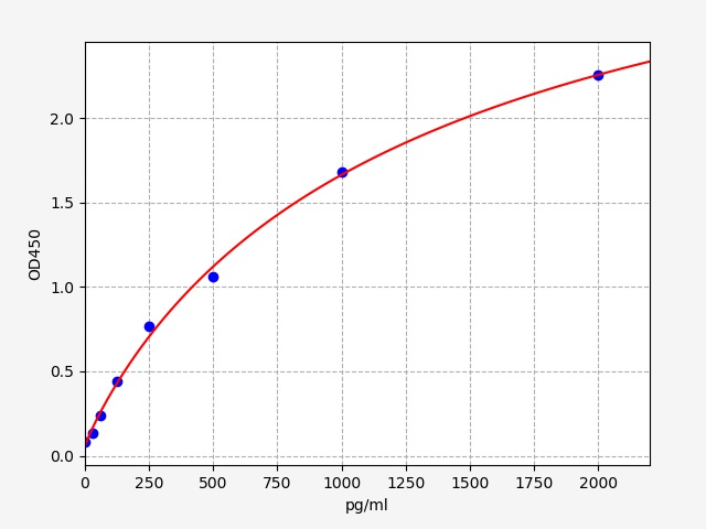 EH5389 Standard Curve Image
