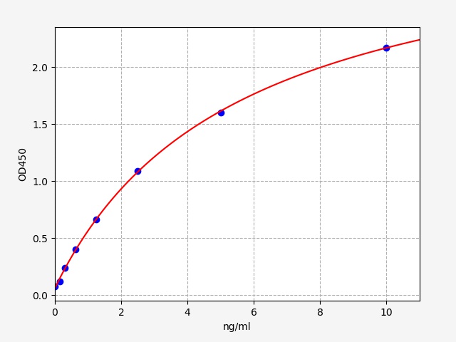 EH5397 Standard Curve Image